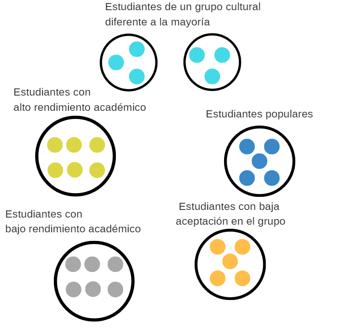 Imagen de grupos segregados en función de notas, cultura y popularidad. Diagrama